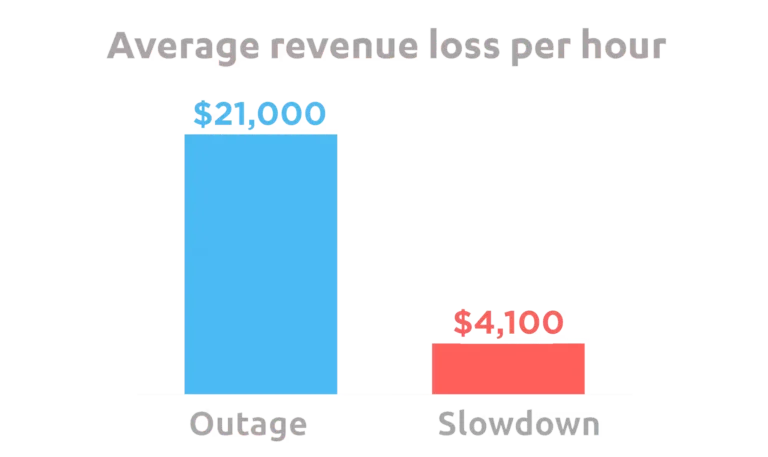 Lies, Networks & Response Times: Why ‘average’ Doesn’t Cut It