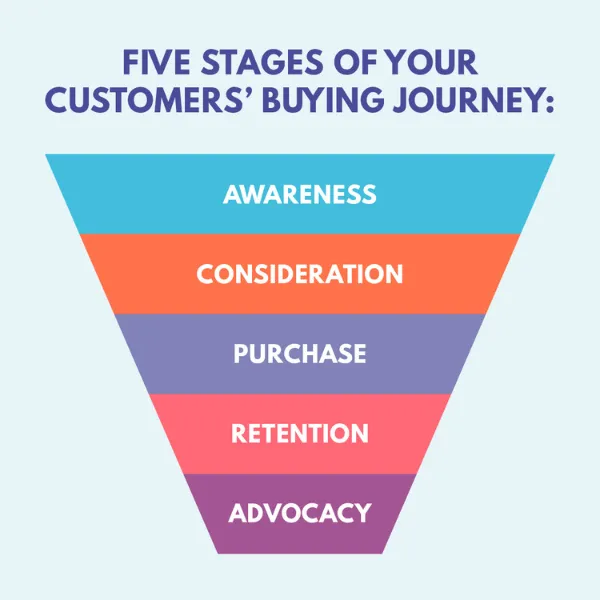 Customer journey from search to conversion